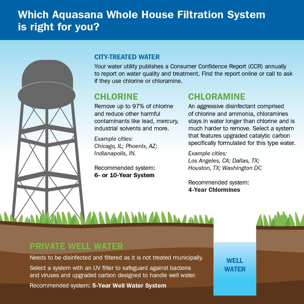 Austin Springs by Aquasana 10-Year 1 Million Gallon Whole House Water Filter with Pro grade Install kit